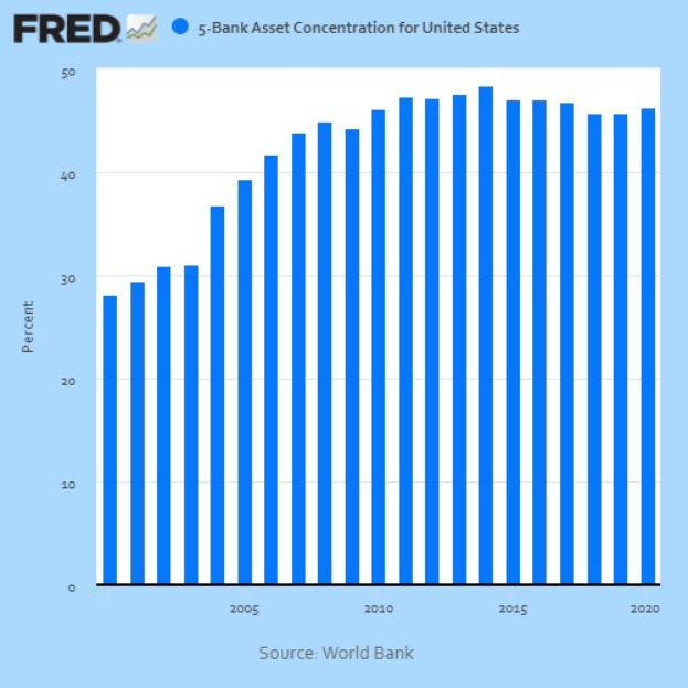 A line graph showing the asset concentration of five major banks in the United States, with accompanying explanatory text.
