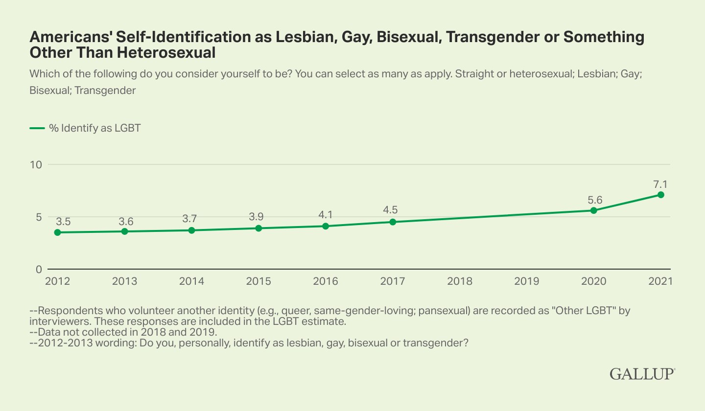 Liniengraphik, die einen stetigen Anstieg der Selbstidentifikation von Amerikanern als lesbisch, schwul, bisexuell, transgender oder anders als heterosexuell von 2012 bis 2021 zeigt, aufgeteilt nach Geschlecht und sexueller Orientierung.