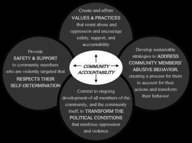 Ein Diagramm mit der Überschrift "Gemeinschaftliche Rechenschaftspflicht" mit einem zentralen Kreis, der durch Pfeile mit drei überlappenden Kreisen verbunden ist, alles in fetter, leuchtender Schrift.