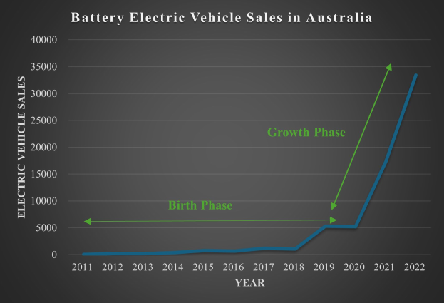Eine Liniengrafik, die den Anstieg der Verkaufszahlen von batterieelektrischen Fahrzeugen in Australien zeigt, mit begleitendem Text, der weitere Details liefert.