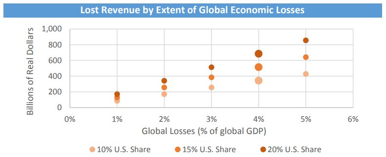 Balkendiagramm, das das Ausmaß der globalen wirtschaftlichen Verluste in Form von verlorenem Umsatz veranschaulicht.