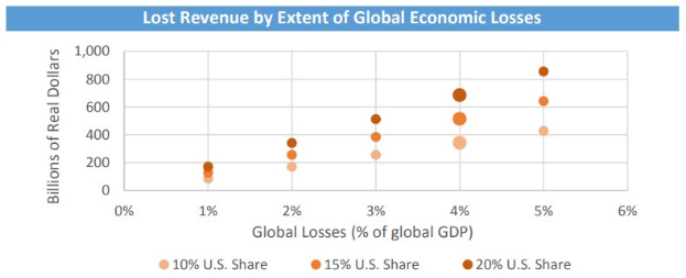 Balkendiagramm, das das Ausmaß der globalen wirtschaftlichen Verluste in Form von verlorenem Umsatz veranschaulicht.