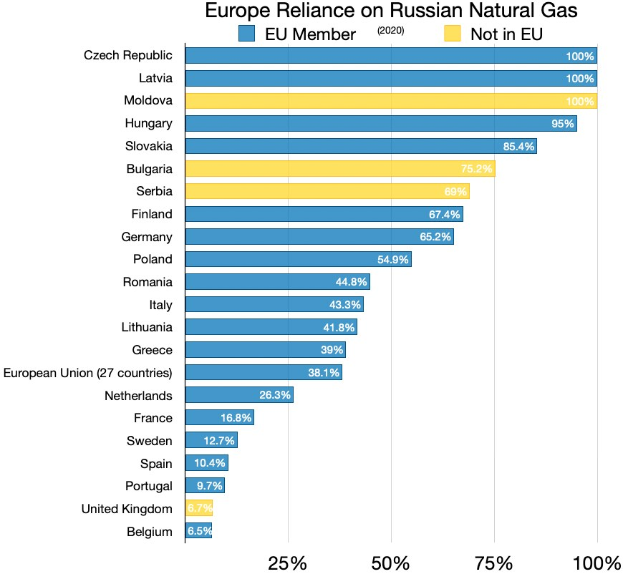 Eine Balkendiagramm-Illustration, die den prozentualen Anteil von Europas Erdgasversorgung aus Russland zeigt, mit begleitenden Textbeschriftungen.