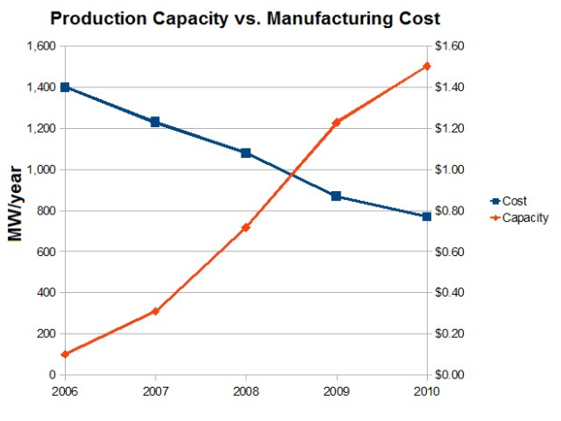 Grafik mit der Bezeichnung "Produktionskapazität vs. Herstellungskosten", die blaue und rote Linien für Produktionskapazität und Herstellungskosten zeigt, mit numerischen Werten auf einem weißen Hintergrund.