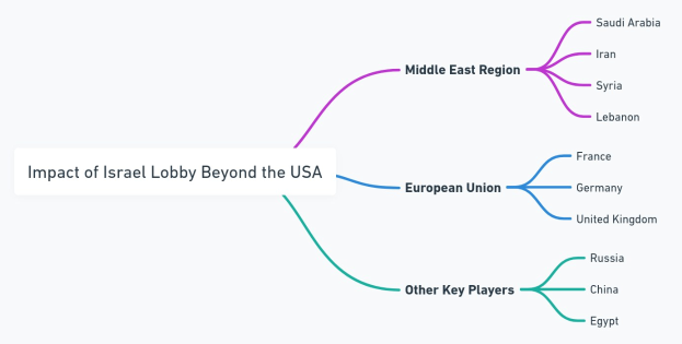 Mindmap mit dem Titel "Auswirkungen der Israel-Lobby jenseits der USA" mit Zweigen, die nach Regionen und Ländern einschließlich Israel, Palästina und dem Vereinigten Königreich etikettiert sind, sowie einer Legende, die die Zweige erklärt.