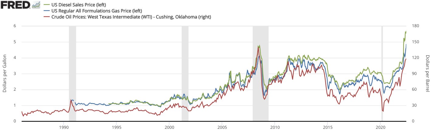 Liniengraph, der den US-Dieselverkaufspreis von 1990 bis 2020 mit mehreren farbigen Linien für verschiedene Datenserien zeigt.