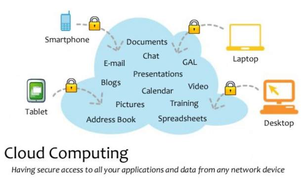 Diagramm eines Cloud-Computing-Systems mit mehreren Geräten (Laptop, Handy, Tablet), die über sichere Verriegelungen verbunden sind und den Remote-Zugriff auf Anwendungen und Daten veranschaulichen.