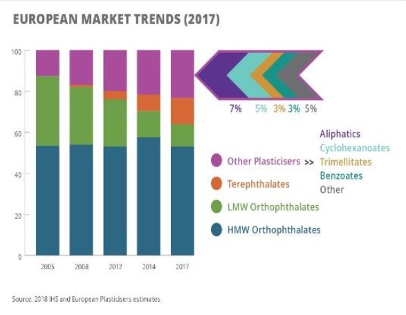 Eine Balkendiagramm-Illustration der europäischen Kunststoffmärkte im Jahr 2017 mit begleitendem Text.