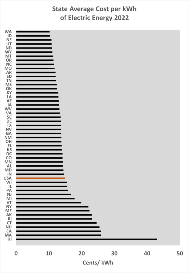 Balkendiagramm, das den durchschnittlichen Kosten pro Kilowattstunde elektrischer Energie im Bundesland 2022 zeigt, mit begleitendem erklärendem Text.