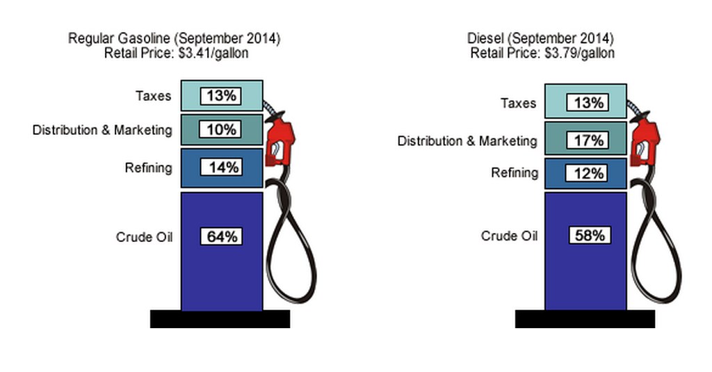 Tankstellenanzeige mit September 2014-Vergleich von Benzin- und Dieselpreisen mit Prozent- und Textbezeichnungen.