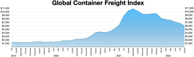 Liniendiagramm mit der Bezeichnung "Globaler Containerfrachtindex", das die jährlichen Containerfrachten mit unterschiedlich hohen Balken darstellt.