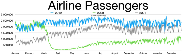 Liniengraph, der die Anzahl der Fluggesellschaften-Passagiere in den Vereinigten Staaten von 2019 bis 2021 zeigt, mit begleitendem übergangstext.