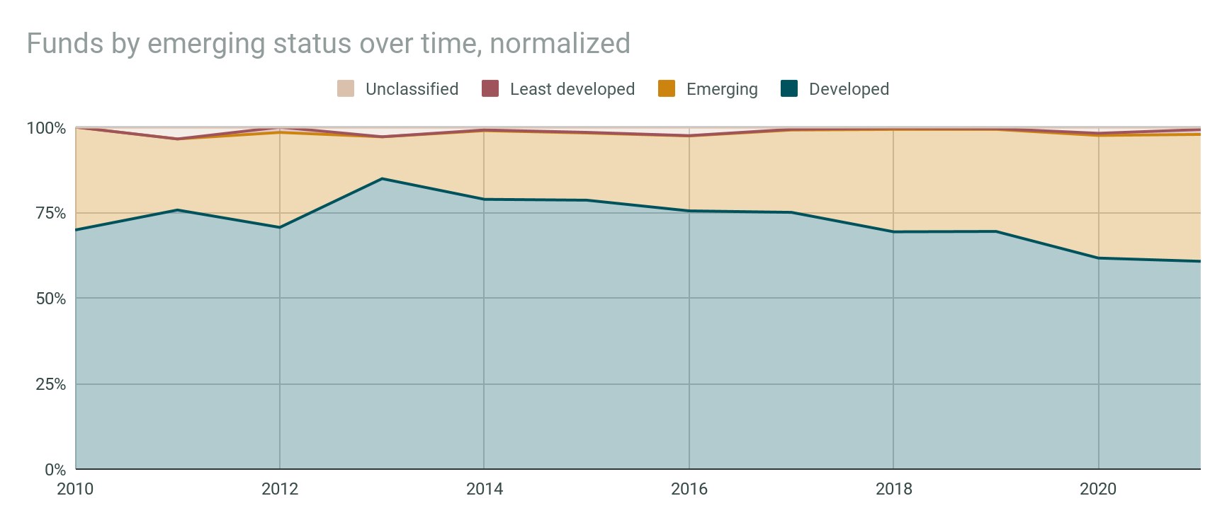 Eine Liniengrafik, die die normalisierte Anzahl von Fonds nach Emerging-Status über die Zeit zeigt, mit begleitendem Erl├Ąuterungstext.