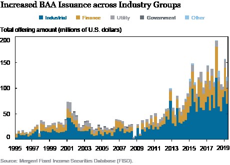 Liniendiagramm, das die gestiegene Bankers Acceptance (BAA)-Emittierung in verschiedenen Branchen zeigt, mit begleitendem erklärendem Text.