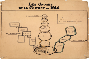 Diagramm mit miteinander verbundenen Kreisen und Pfeilen, die die Ursachen des Krieges von 1914 zeigen, begleitet von erklärendem Text.