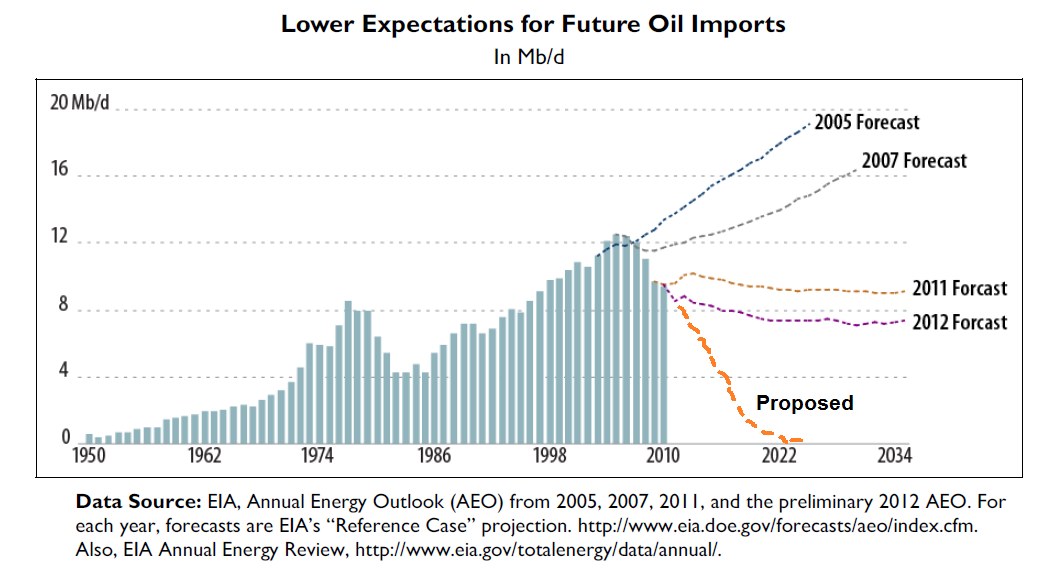 Line graph illustrating reduced future oil import expectations, with accompanying explanatory text.