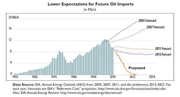 Line graph illustrating reduced future oil import expectations, with accompanying explanatory text.
