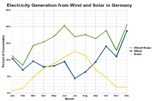 Bar chart showing electricity generation from wind and solar in Germany with accompanying explanatory text.