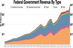 Ein Diagramm, das die Einnahmen der Bundesregierung nach Art zeigt, wobei verschiedene Farben für jede Einnahmeart stehen und begleitender Text weitere Informationen bereitstellt.