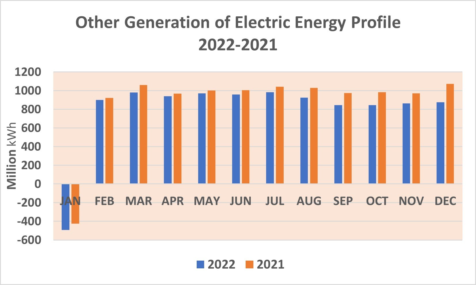 Liniengraph, der die jährliche Erzeugung von elektrischer Energie aus anderen Quellen von 2021 bis 2022 zeigt, mit begleitendem erklärendem Text.