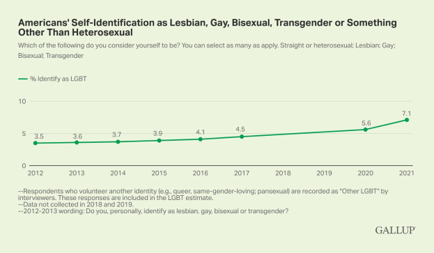Liniengraphik, die einen stetigen Anstieg der Selbstidentifikation von Amerikanern als lesbisch, schwul, bisexuell, transgender oder nicht-heterosexuell von 2012 bis 2021 zeigt, unterteilt nach Geschlecht und sexueller Orientierung.