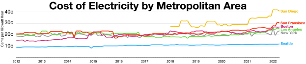 Eine Liniengraphik auf einem weißen Hintergrund, die die Stromkostenänderungen in verschiedenen Metropolen zeigt, begleitet von erklärendem Text.