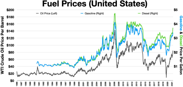 Grafik zeigt Kraftstoffpreise in den USA mit zwei Linien: einer blauen, die über die Zeit sinkt, und einer grünen, die steigt, auf einem weißen Hintergrund.