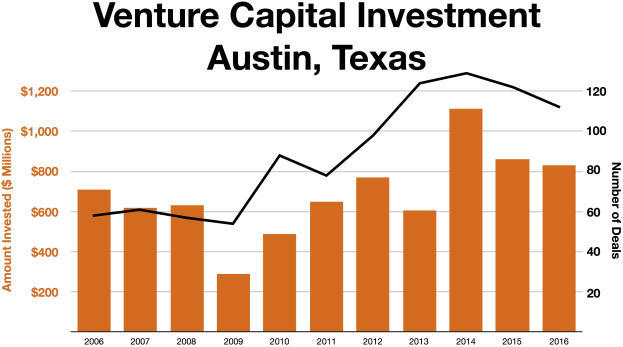 Eine Liniengrafik, die die Trends der Venture-Capital-Investitionen in Austin, Texas, zeigt, mit begleitendem erklärendem Text.
